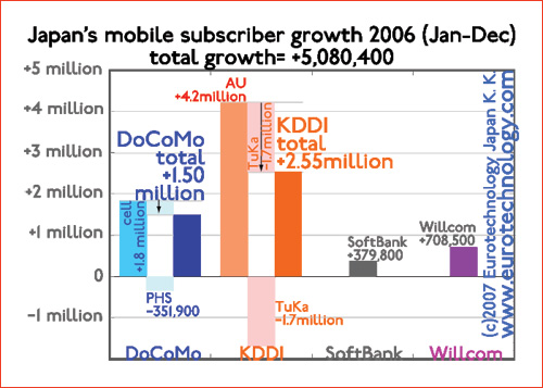 Mobile subscriptions grow by 5 million in Japan during 2006