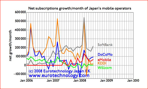 How many iPhones were sold in July 2008 in Japan?