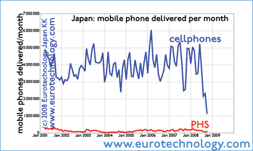 Japan’s mobile phone disaster