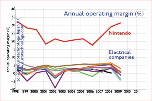 Wild differences in operating margins for mobile, TV media groups and electricals