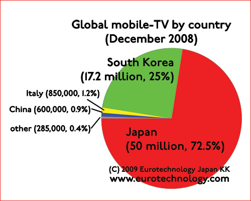 72.5% of all digital mobile TV on this planet earth is in Japan