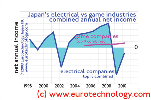 Japan’s games sector overtakes electrical sector in income
